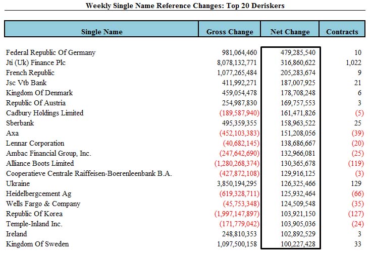 [dtccsinglenames061909derisk.jpg]
