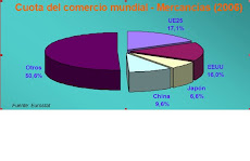 Comercio mundial: Mercancías (2006)