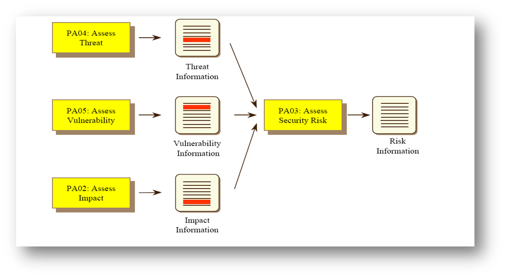 El ARADO Systems Security Engineering [SSE] The Most Important