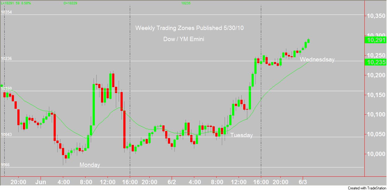 Brent trading strategies