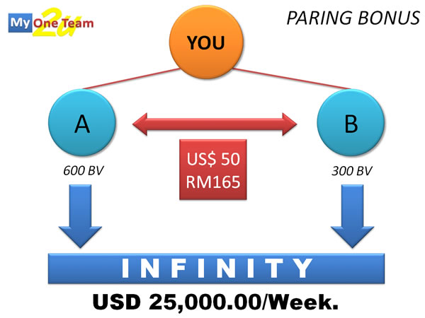PARING BONUS
