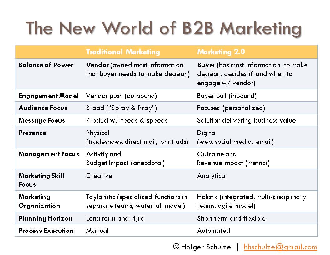 B2b Marketing Programs