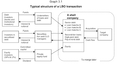 Leveraged Buyout Structure | RM. Leveraged Buyout Structure | RM.