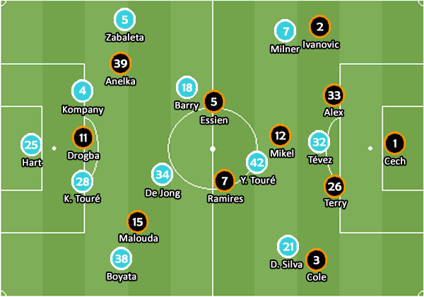 Chelsea - Manchester City placar ao vivo, H2H e escalações