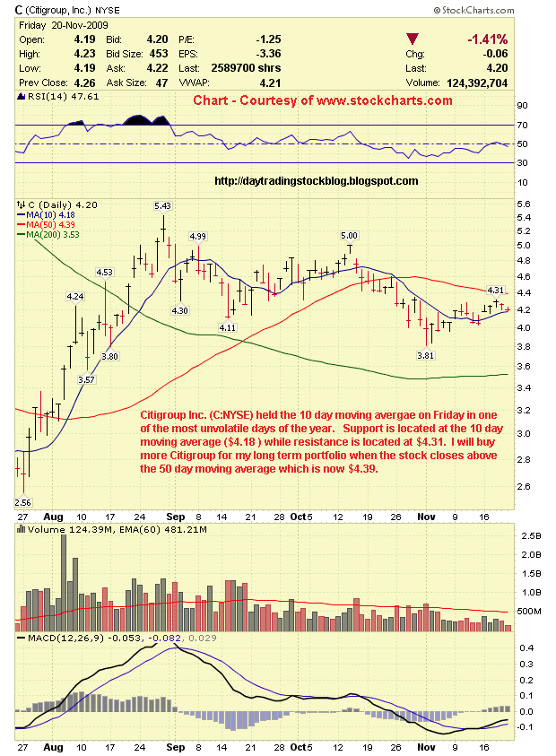 stock market analysis citigroup inc c stock 11 23 09 citibank stock history chart