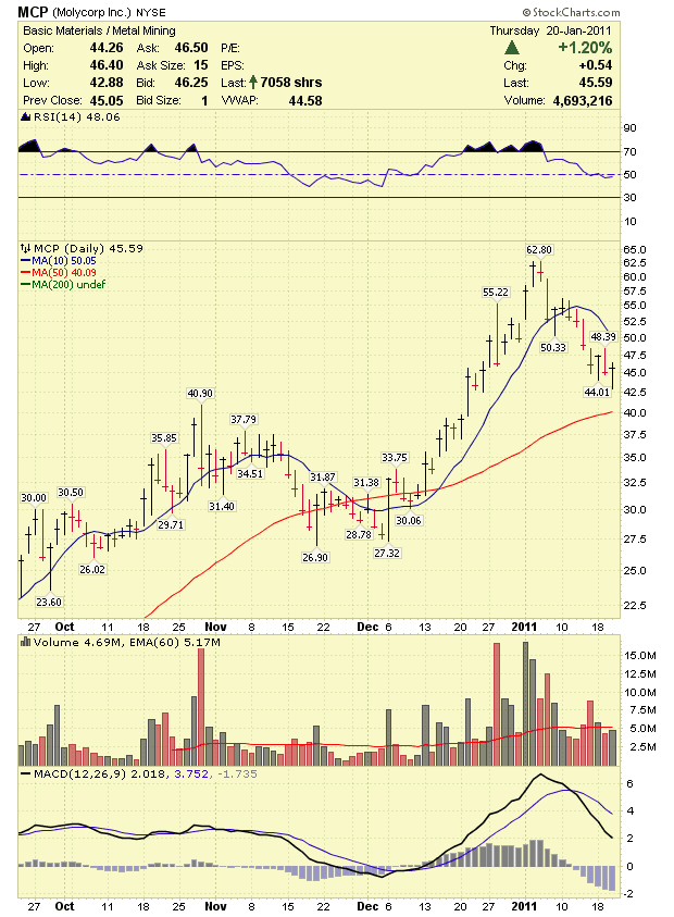 Stock Market Analysis Brian Kelly CNBC Fast Money Buy MCP Molycorp
