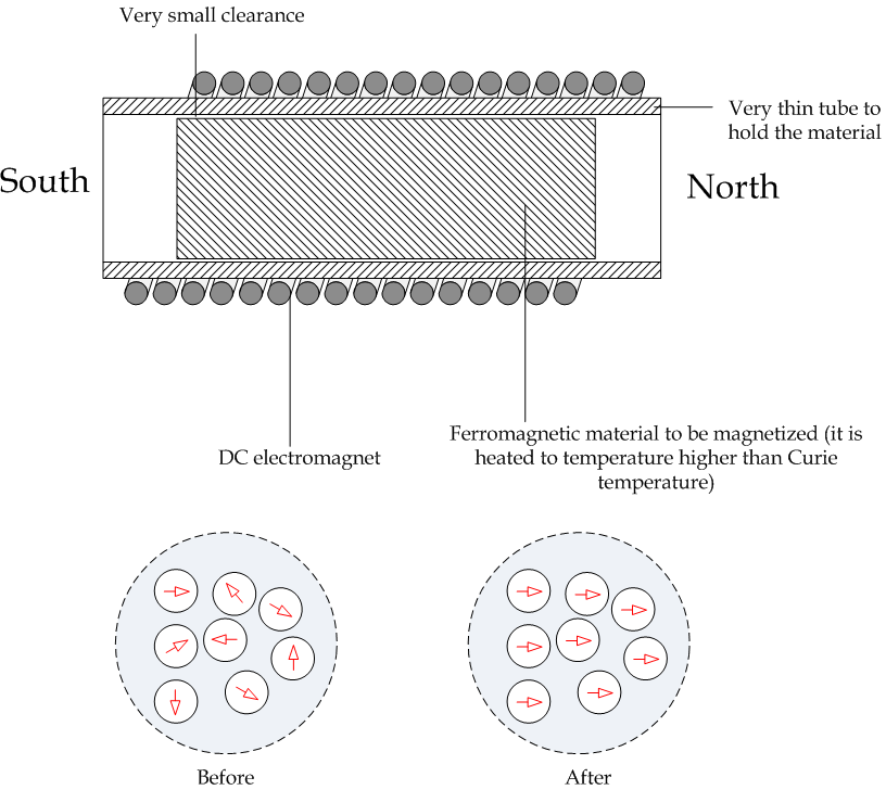 Eng. Shady Mohsen blog Manufacturing of permanent