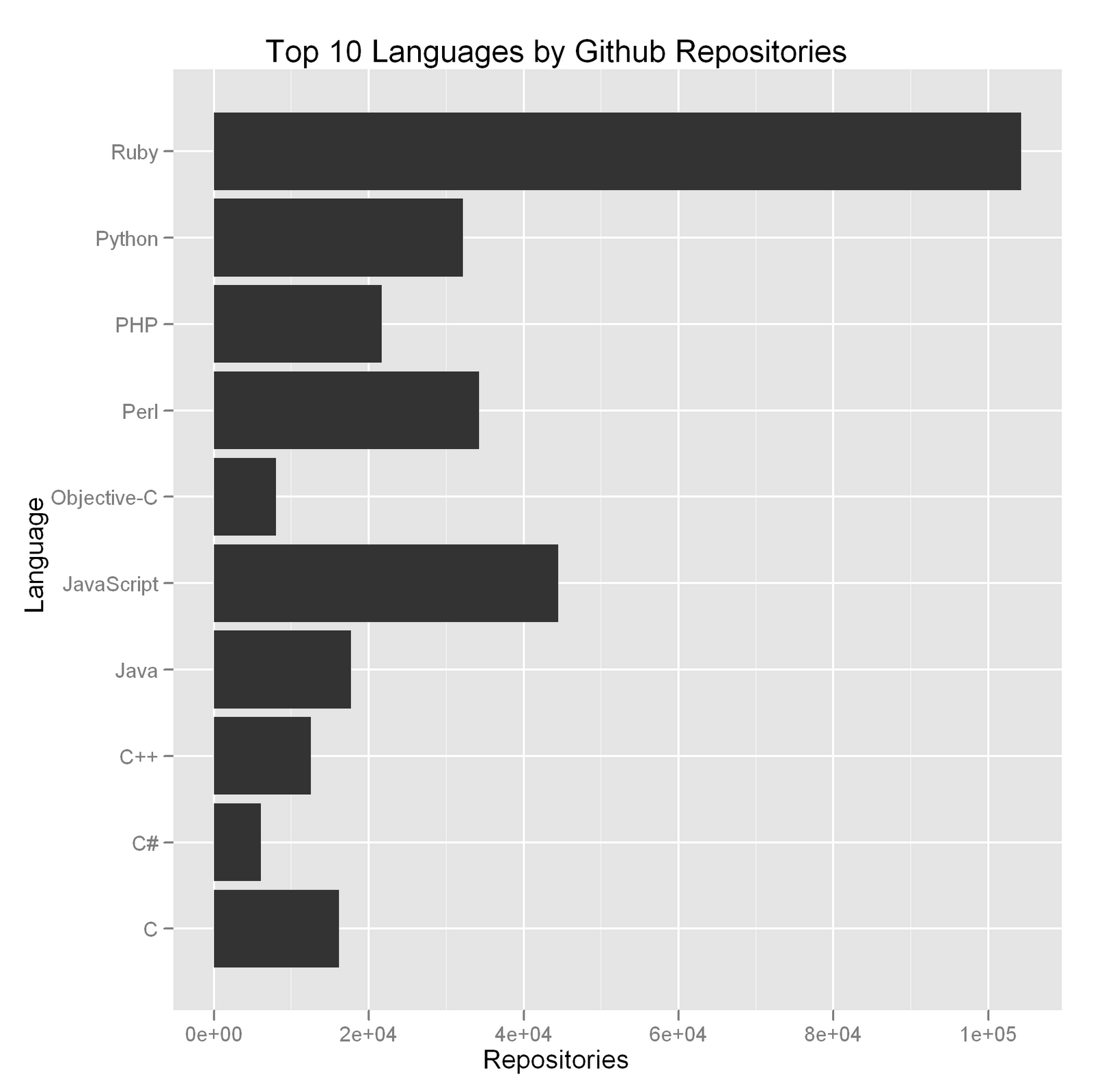 GitHub Stats on Programming Languages RChart
