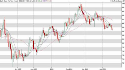 candelstick chart, technical indicators, share market, stock market, commodity market, accurate forecast, daily gold forecast