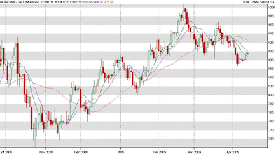 candelstick chart, technical indicators, share market, stock market, commodity market, accurate forecast, daily gold forecast