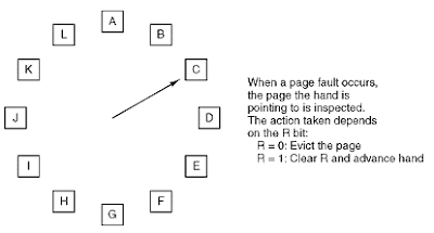 Clock Algorithm