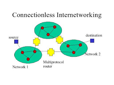 Connectionless Internetworking