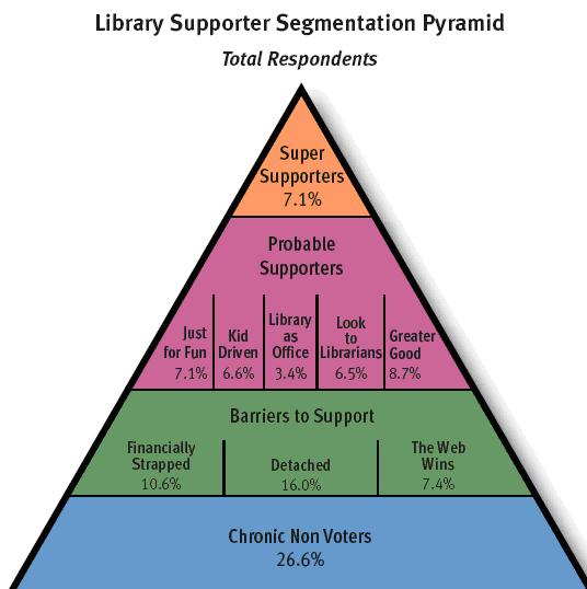 [Library+Support+Pyramid+perc.JPG]