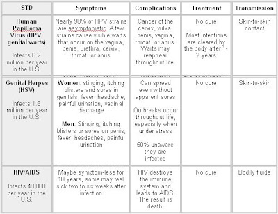 Std Signs And Symptoms Chart