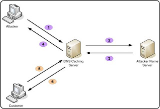 dns poisoning attack