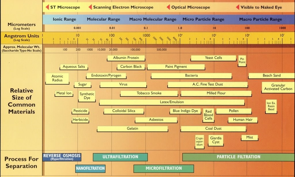 MEMBRANE ENGINEERING FILTRATION SPECTRUM