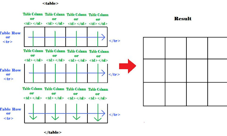 Membuat Table dengan kode HTML