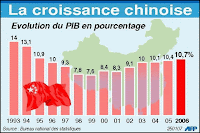 Evolution du PIB de la Chine. Document Chine Information/AFP.