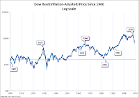 Evolution de l'indice du Dow Jones (échelle log.) depuis 1900.