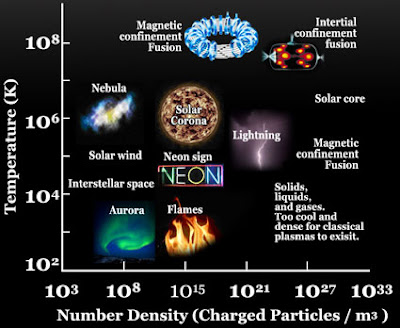 a study on matter and plasma Background: matter exists in 4 states that can be commonly observed including solid, liquid, gas, and plasma there is a fifth state of matter that occurs at. a study on matter and plasma Background: matter exists in 4 states that can be commonly observed including solid, liquid, gas, and plasma there is a fifth state of matter that occurs at.