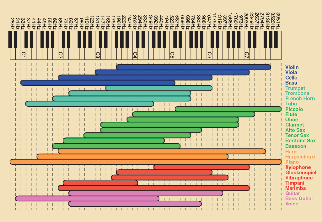 Instrument Frequency Chart Pdf