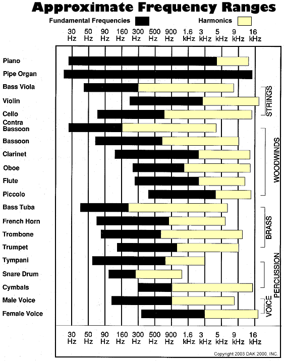 Mixing Frequency Chart