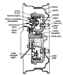 Drum Brakes ~ ENG'RS JUNCTION