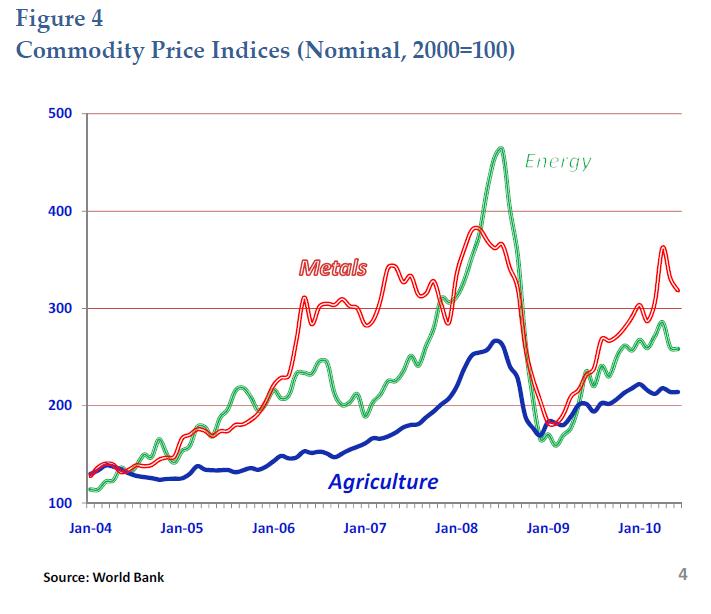 Commodity Price Charts