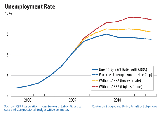impact of unemployment