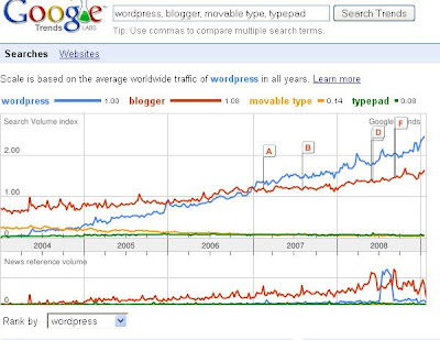 wordpress-Stats-Trend