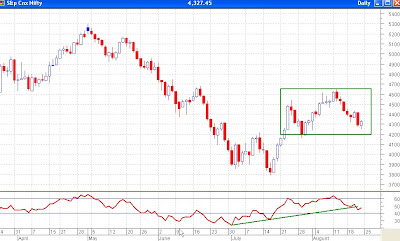 Nifty Daily Chart - Trading Range Between 4200 and 4650