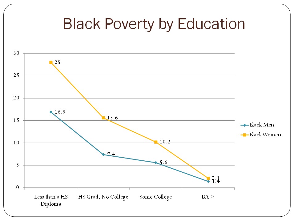 African American Poverty