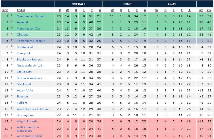 Kedudukan Terkini Liga Perdana Inggeris EPL BPL 2010/2011: 27 Januari