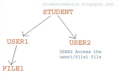 Full permission but why can’t access the file in group mode| group permission vs home user root directory permission