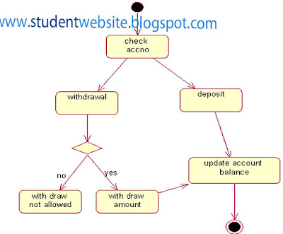rational diagram
