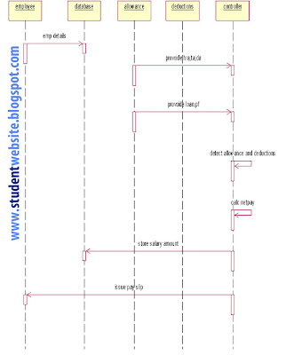 Rational Rose Diagrams