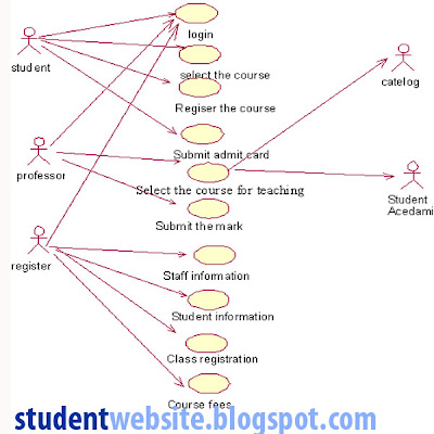 Implement COURSE REGISTRATION SYSTEM SOFTWARE COMPONENT LAB WITH RATIONAL ROSE software