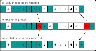 Bit Stuffing CS1305 Network Lab in C programming