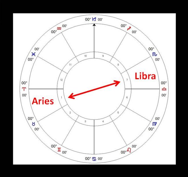 Libra Vs Aries