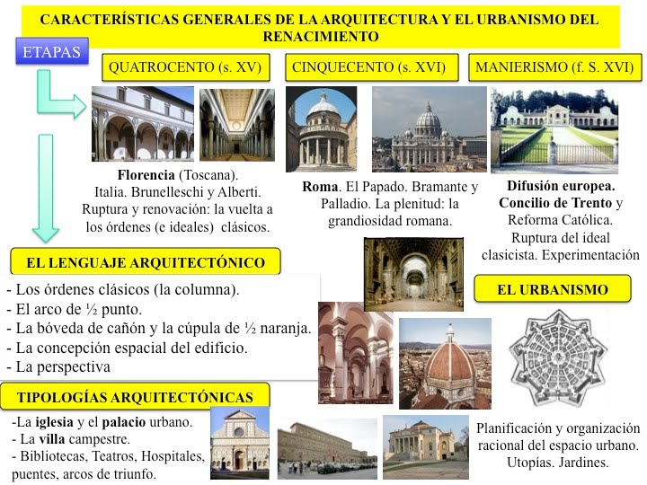 arquitectura renacentista caracteristicas