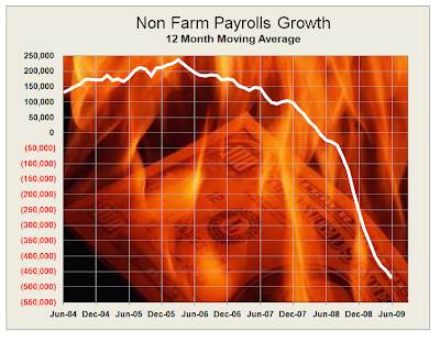 Non Farm Payrolls Growth