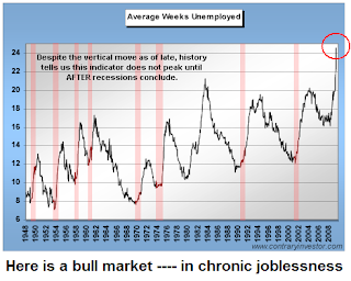 average weeks unemployed