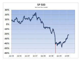 SP 500