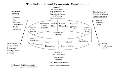 the political and economic continuum