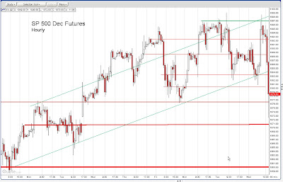 SP 500 December Futures