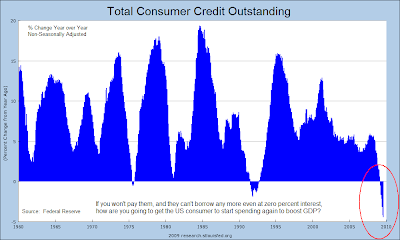Total Consumer Credit Outstanding 