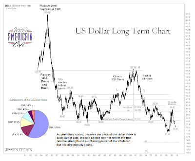 Dx Dollar Chart