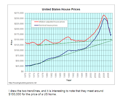 united states house prices
