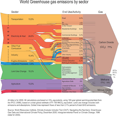 World greenhouse gases by sector