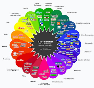 Brian Solis social media 'flower'